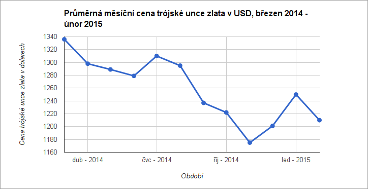 Průměrná měsíční cena trójské unce zlata v USD, březen 2014 - únor 2015
