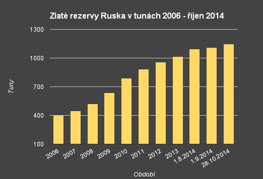 Zlaté rezervy Ruska 2006 - 2014