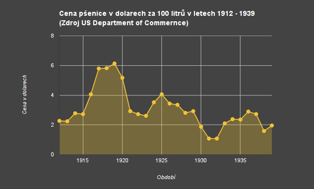 Cena pšenice v dolarech za 100 litrů v letech 1912 až 1939