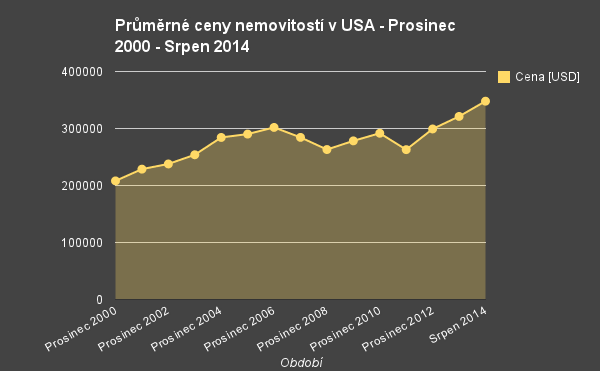 Cena nemovitostí v USD 2009-2014