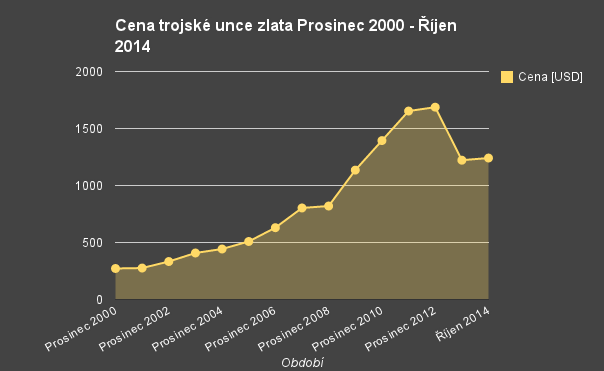 Cena trojské unce zlata v USD 2009-2014