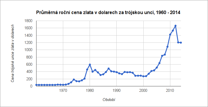 Průměrná roční cena zlata v dolarech za trójskou unci 1960 - 2014