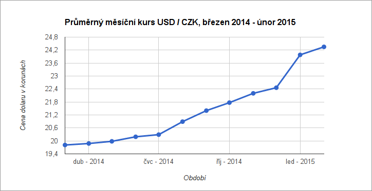 Průměrný měsíční kurs USD / CZK, březen 2014 - únor 2015