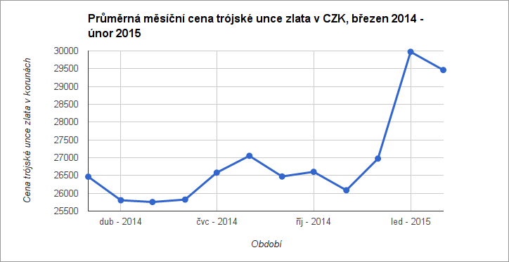 Průměrná měsíční cena trójské unce zlata v CZK, březen 2014 - únor 2015